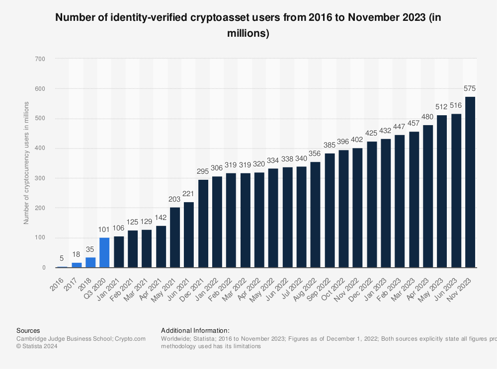 statista chart