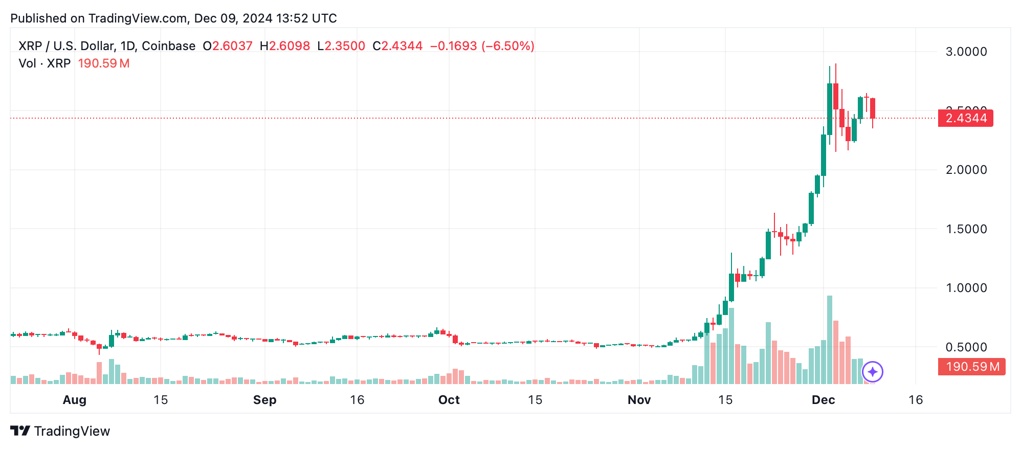 xrp price dec